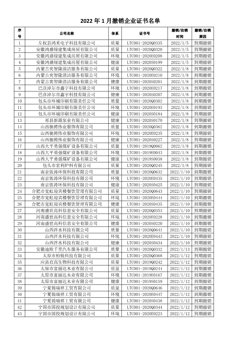 2022年1月撤销企业证书名单