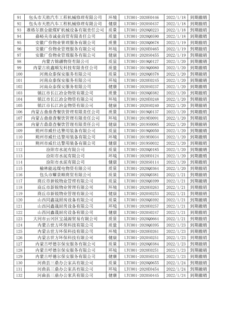 2022年1月撤销企业证书名单