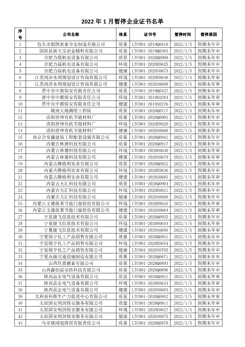 2022年1月暂停企业证书名单