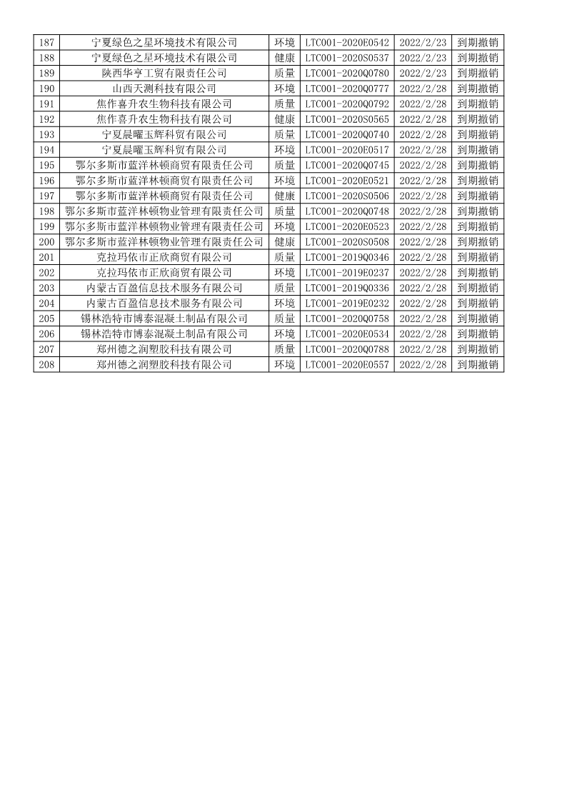 2022年2月撤销企业证书名单