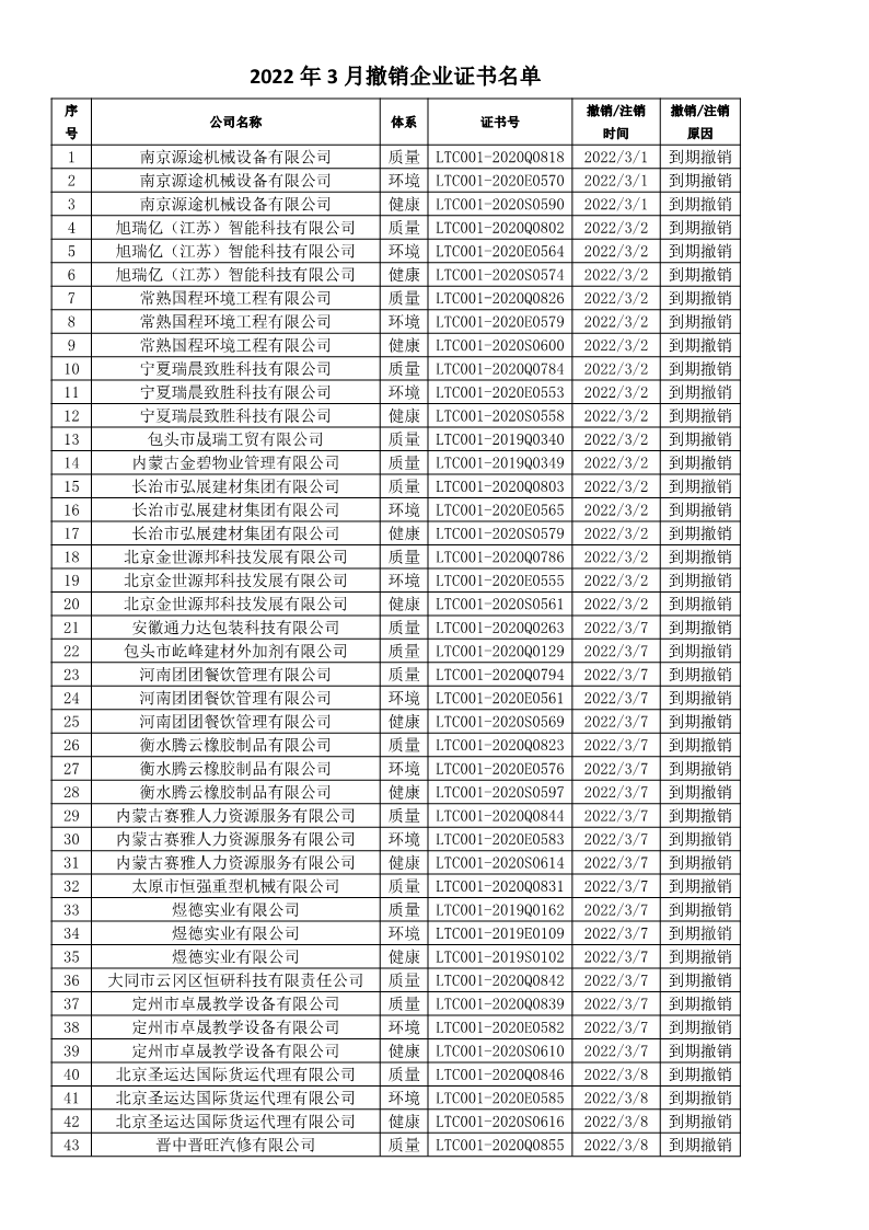 2022年3月撤销企业证书名单