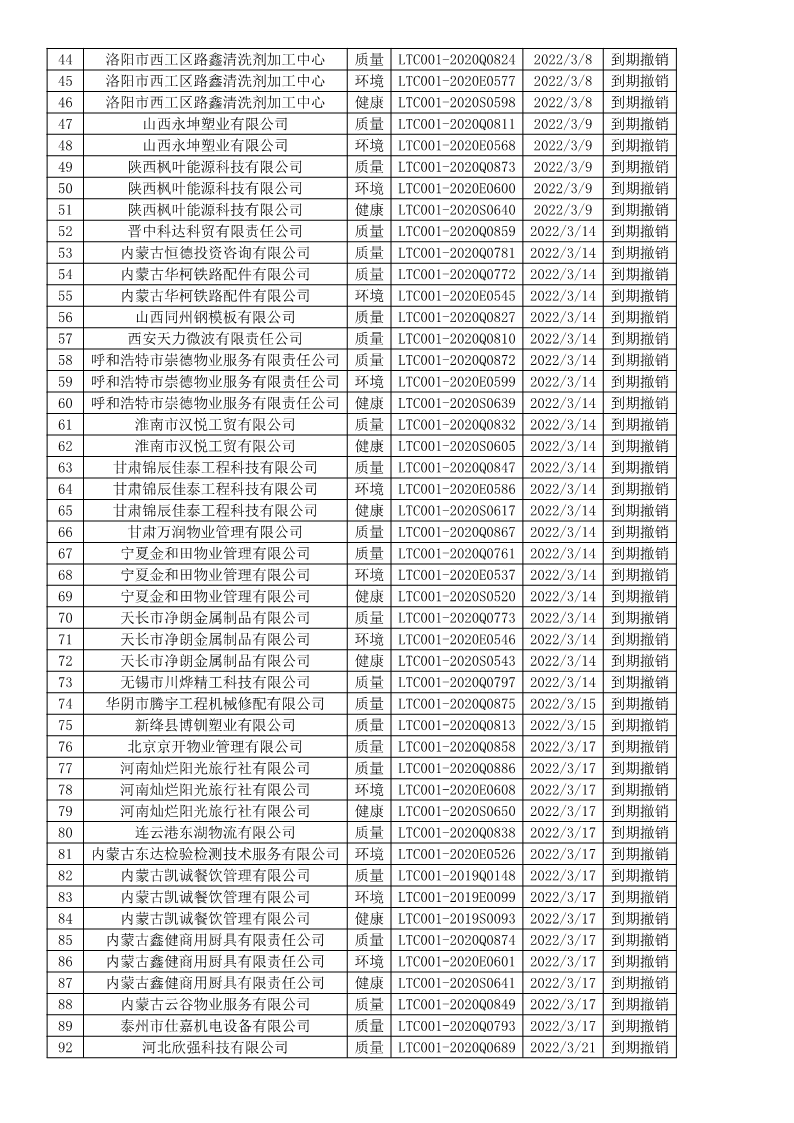 2022年3月撤销企业证书名单