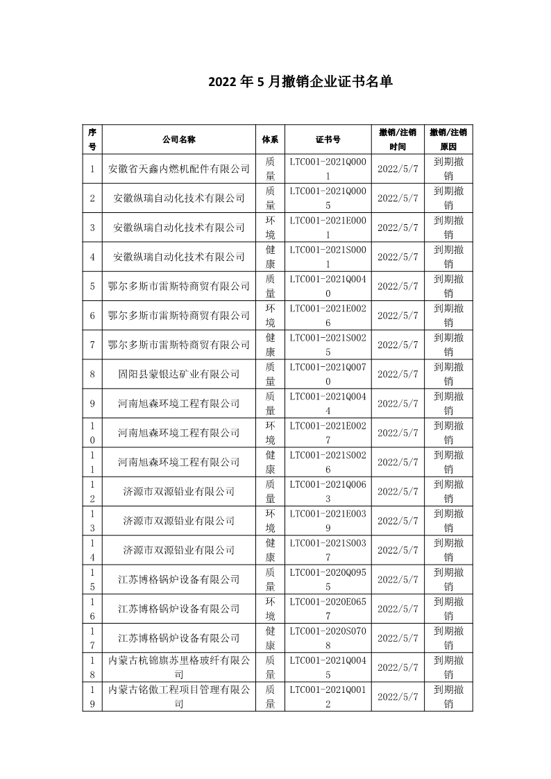 2022年5月撤销企业证书名单