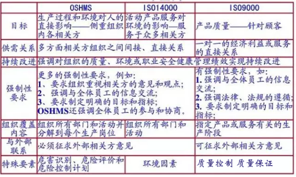 ISO9001、14001、18001有什么区别