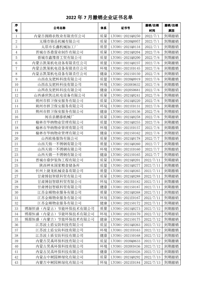 2022年7月撤销企业证书名单