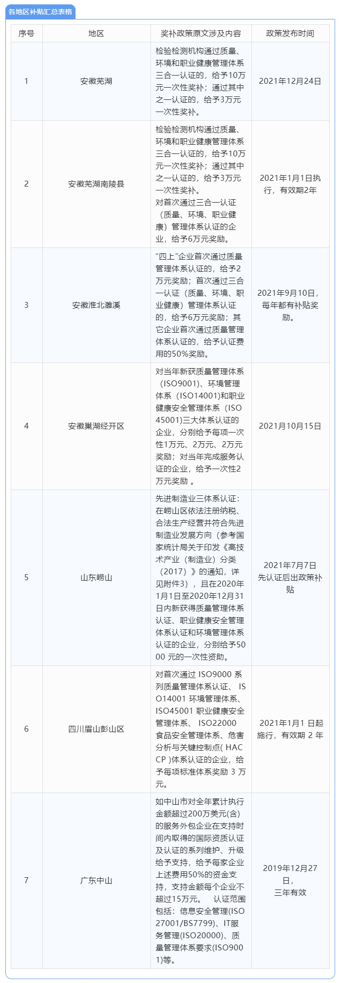 2022年ISO三体系认证各地区补贴汇总