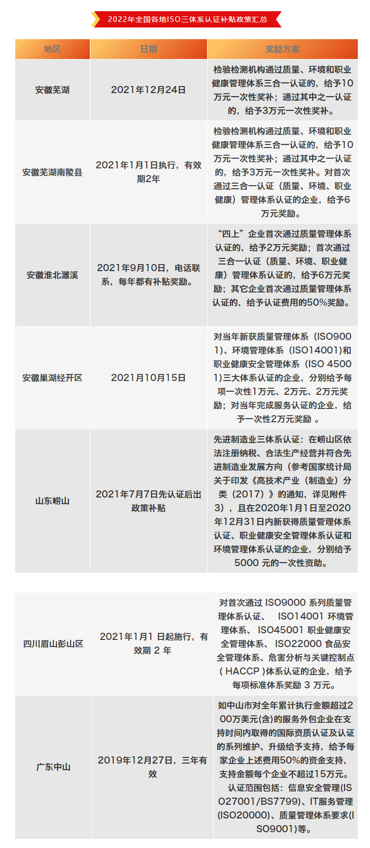 2022年全国各地ISO三体系认证补贴政策汇总