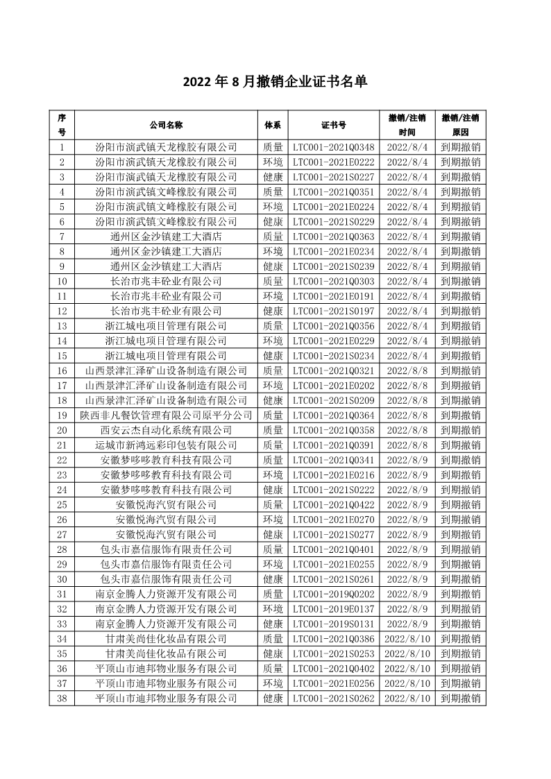 2022年8月撤销企业证书名单