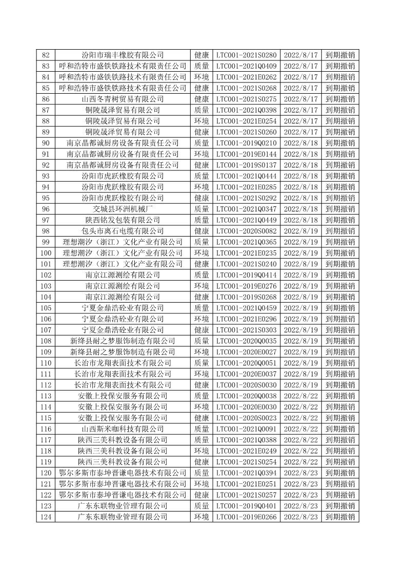 2022年8月撤销企业证书名单