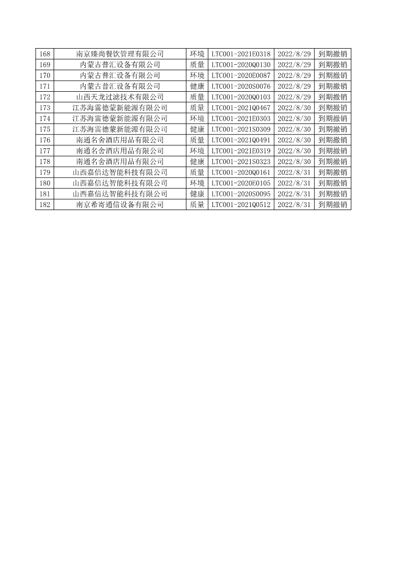 2022年8月撤销企业证书名单