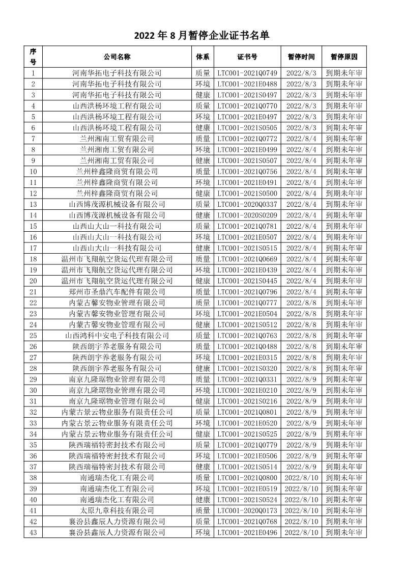 2022年8月暂停企业证书名单