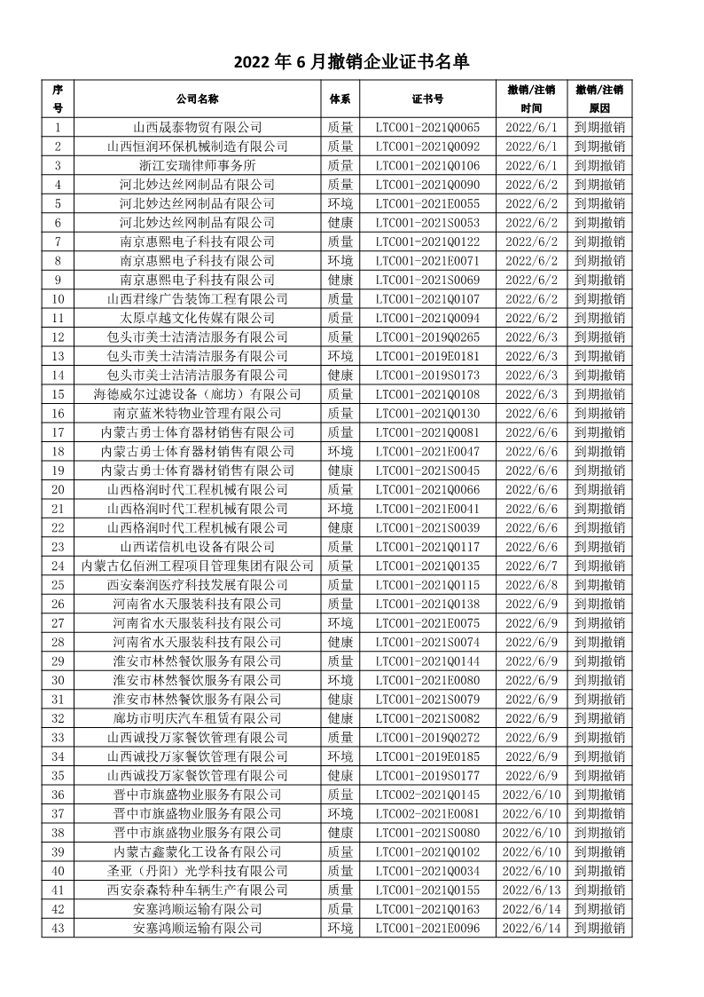 2022年6月撤销企业证书名单