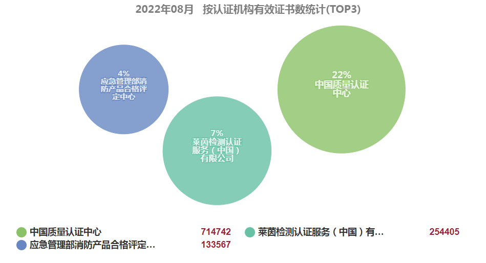 最新丨2022年8月全国各省份认证证书数分布