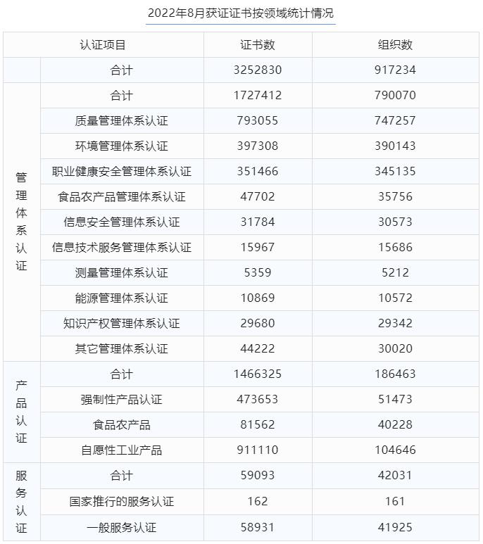 最新丨2022年8月全国各省份认证证书数分布