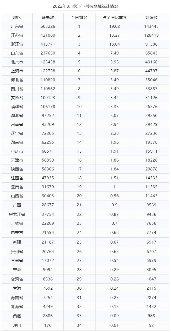 最新丨2022年8月全国各省份认证证书数分布