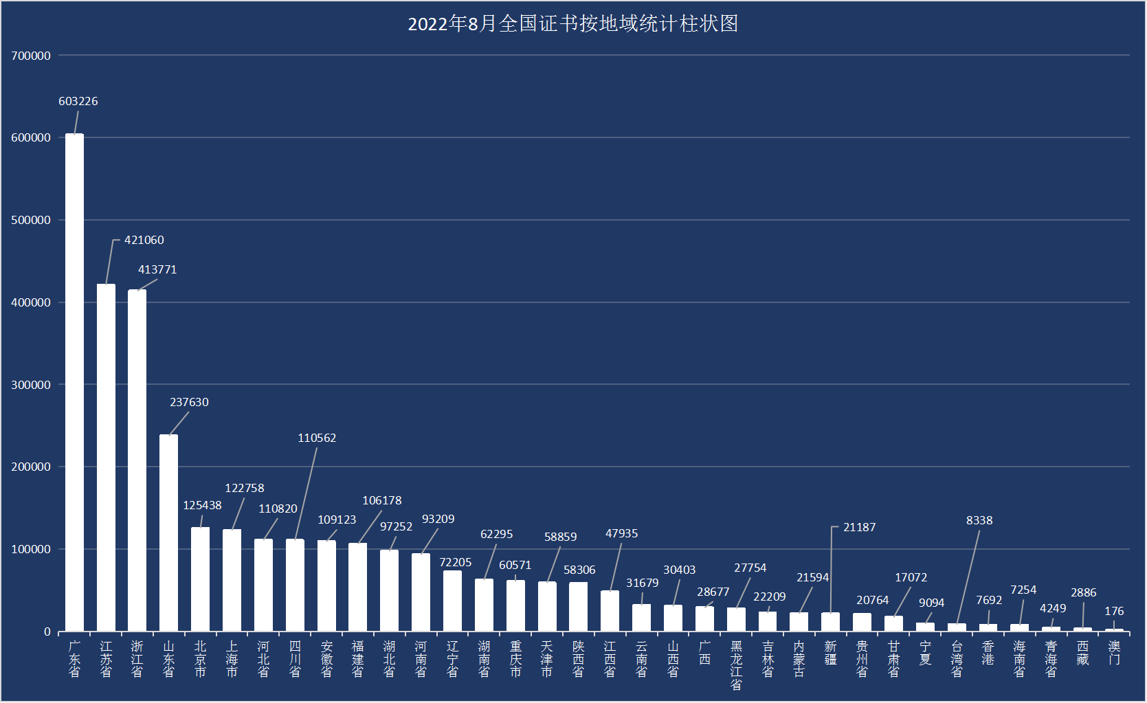 最新丨2022年8月全国各省份认证证书数分布