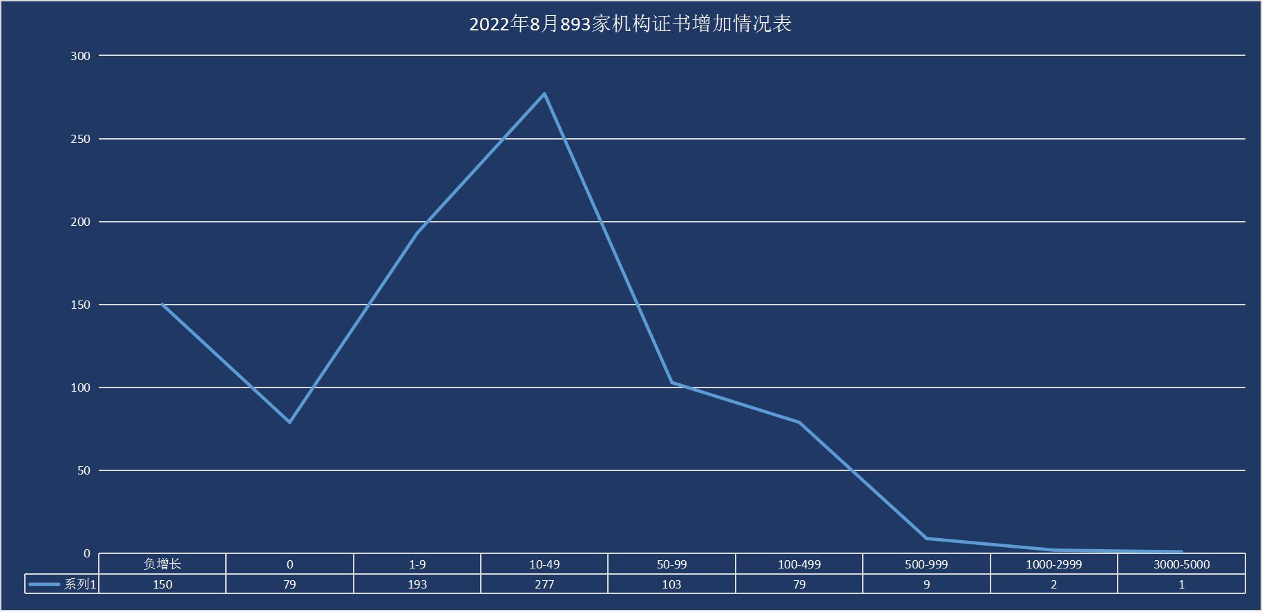 最新丨2022年8月全国各省份认证证书数分布