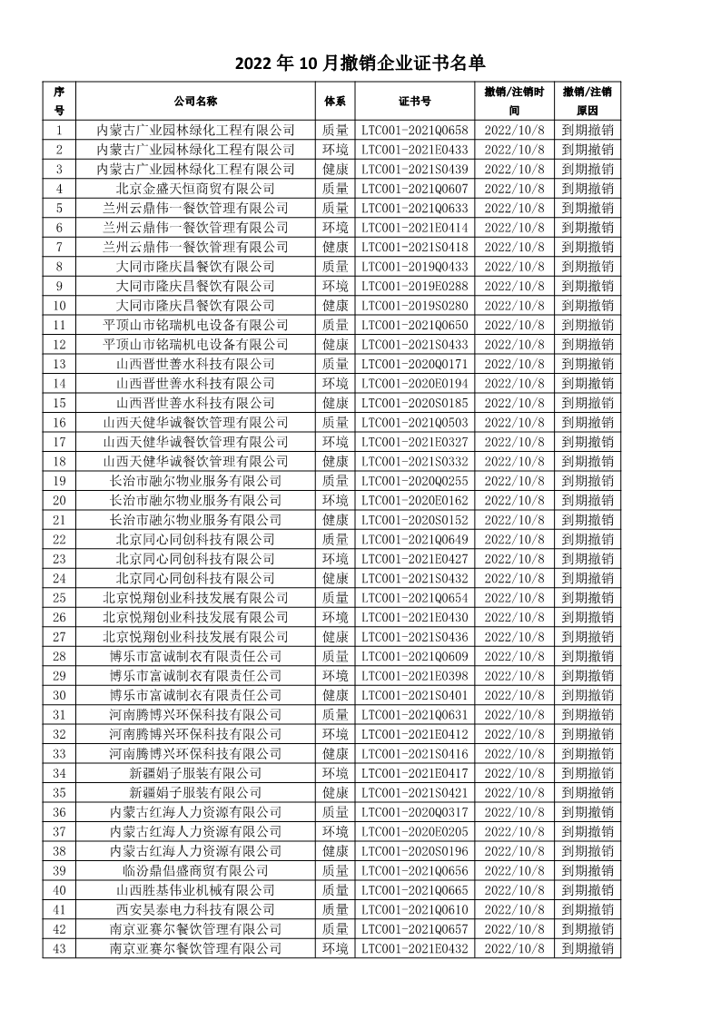 2022年10月撤销企业证书名单