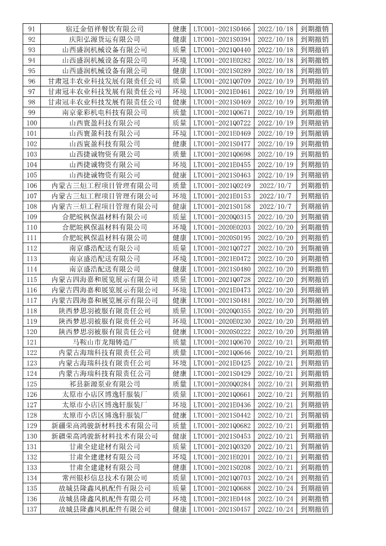 2022年10月撤销企业证书名单