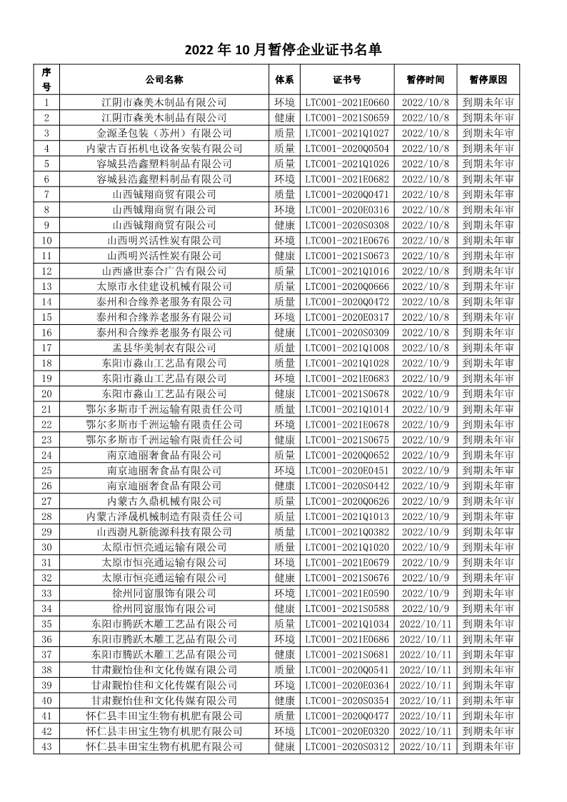 2022年10月暂停企业证书名单