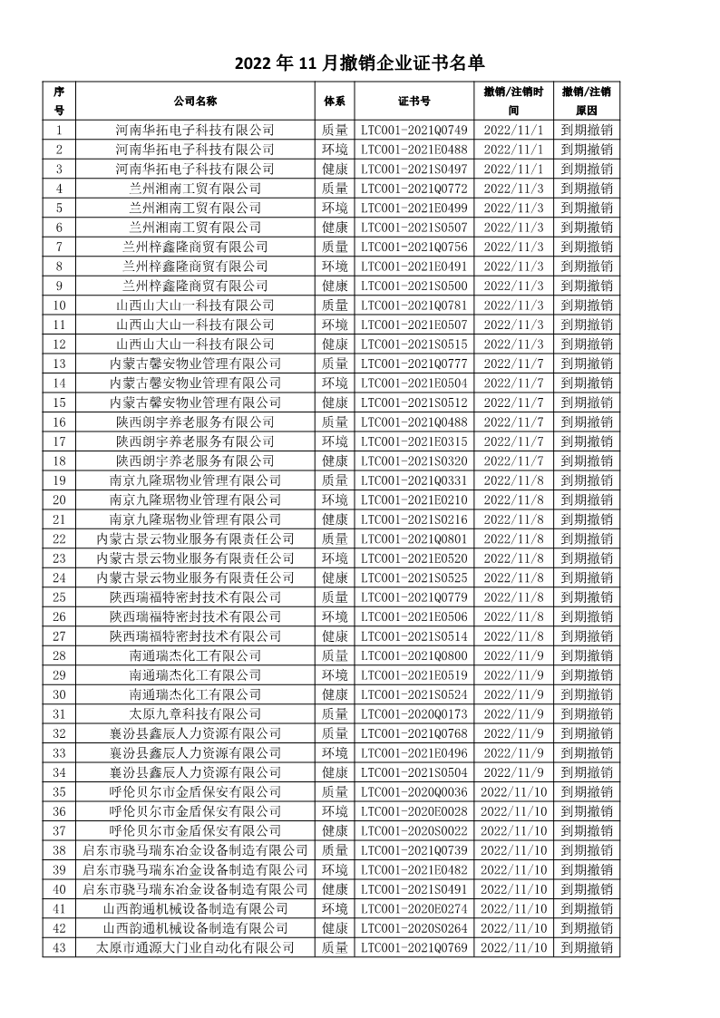 2022年11月撤销企业证书名单