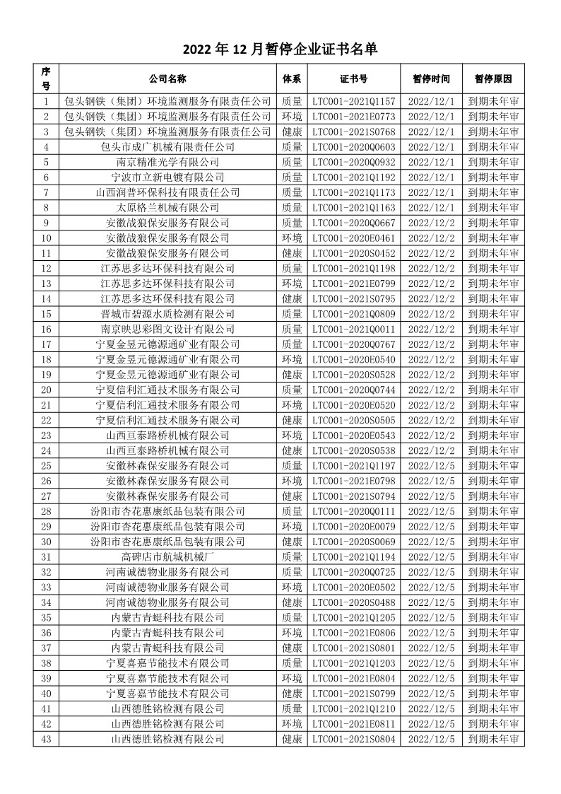 2022年12月暂停企业证书名单