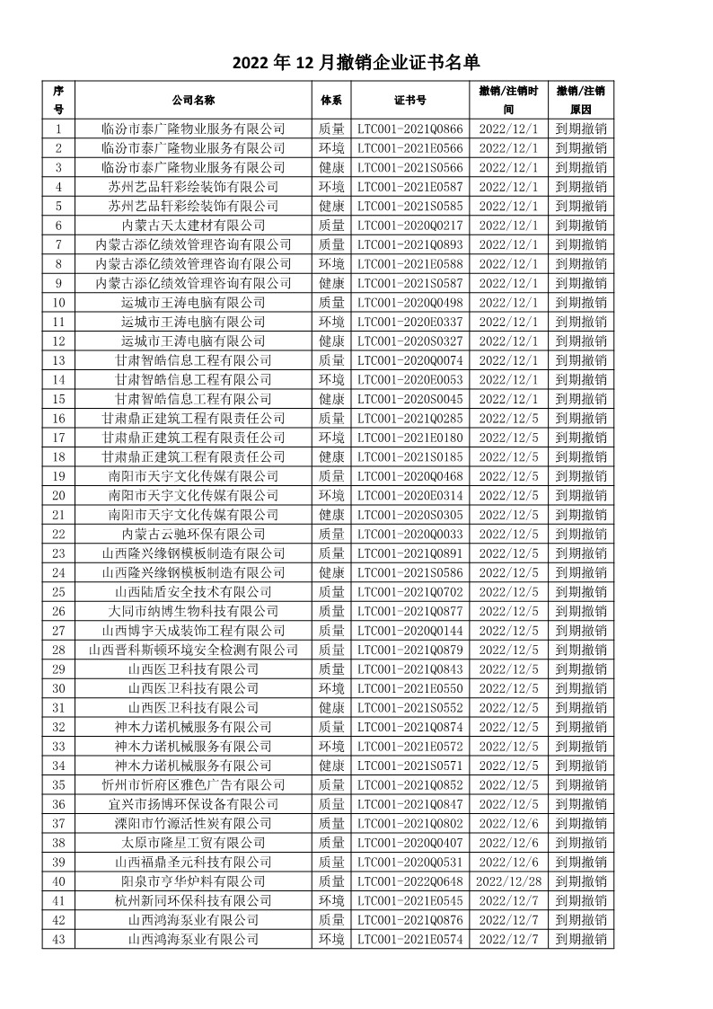 2022年12月撤销企业证书名单