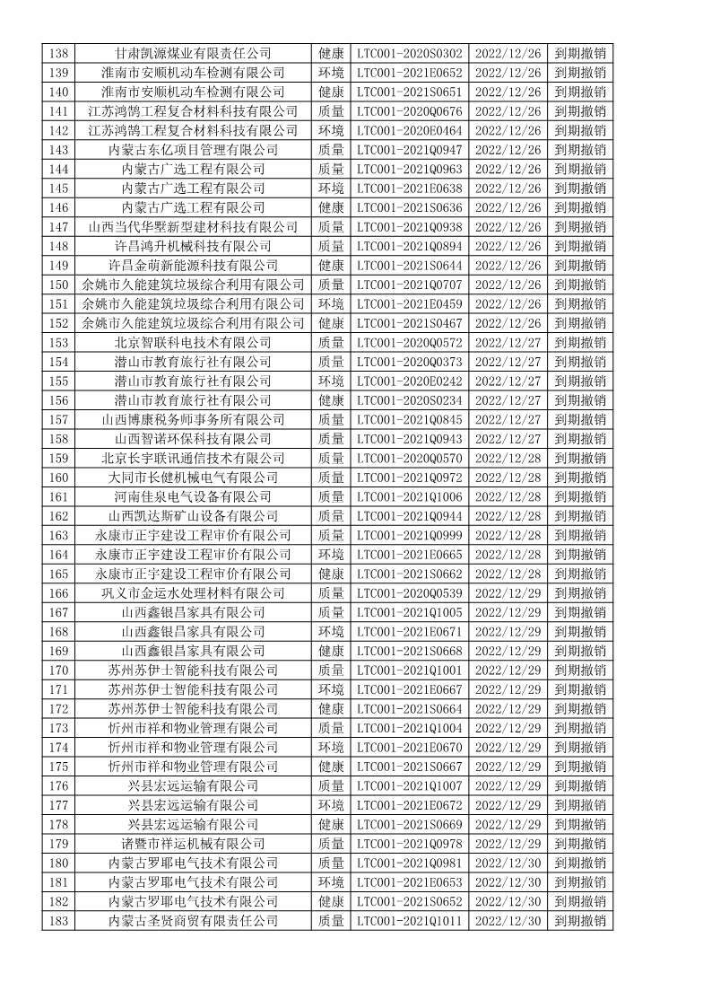 2022年12月撤销企业证书名单