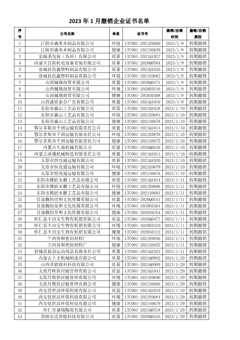 2023年1月撤销企业证书名单