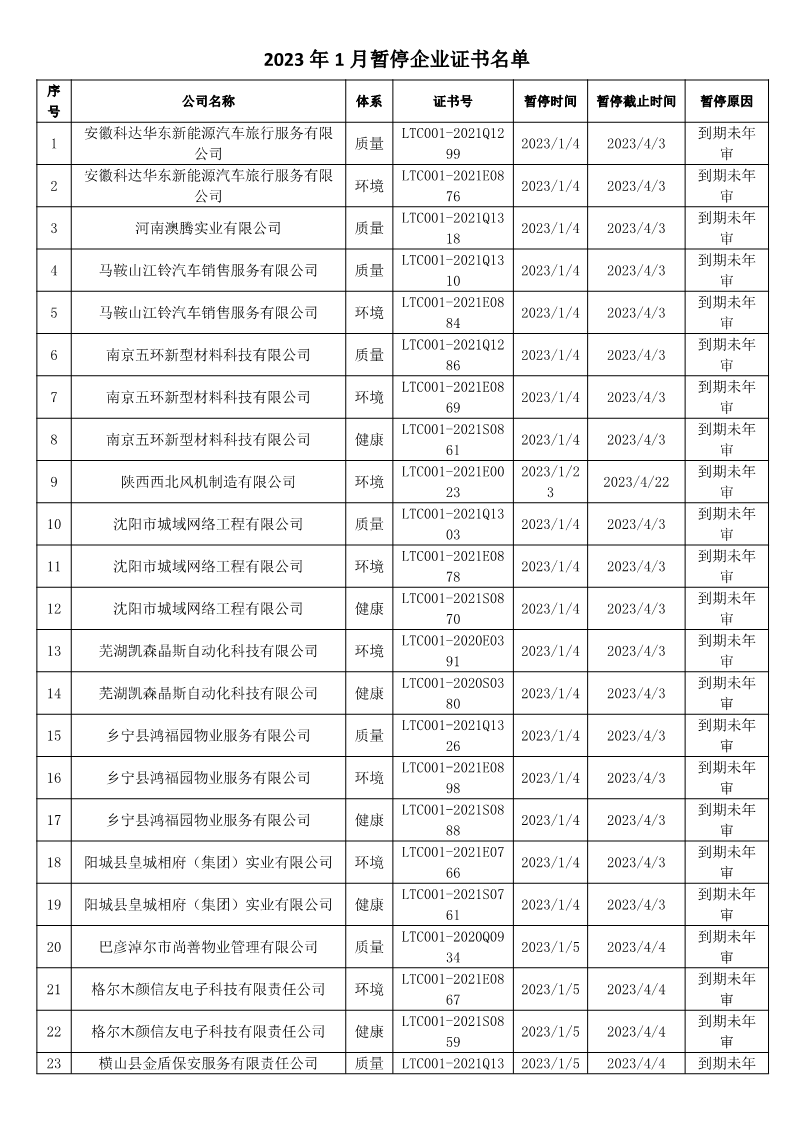 2023年1月暂停企业证书名单