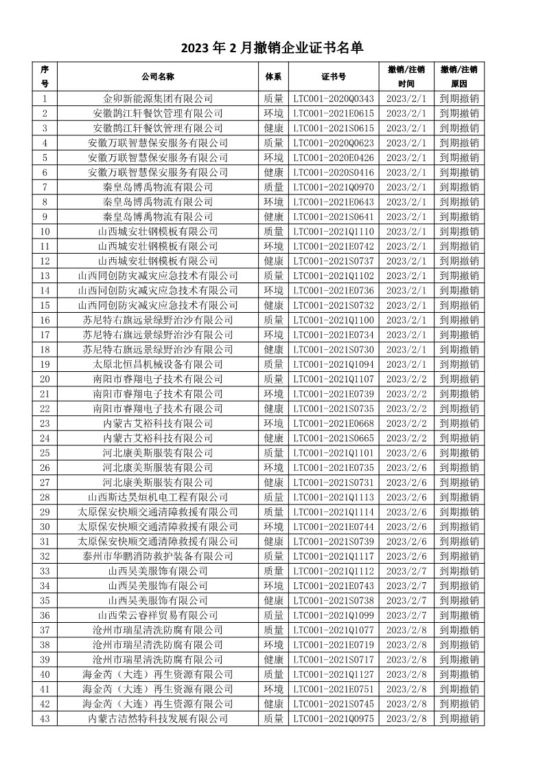 2023年2月撤销企业证书名单