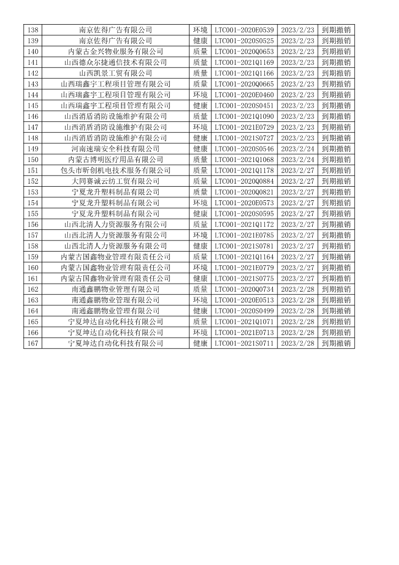 2023年2月撤销企业证书名单