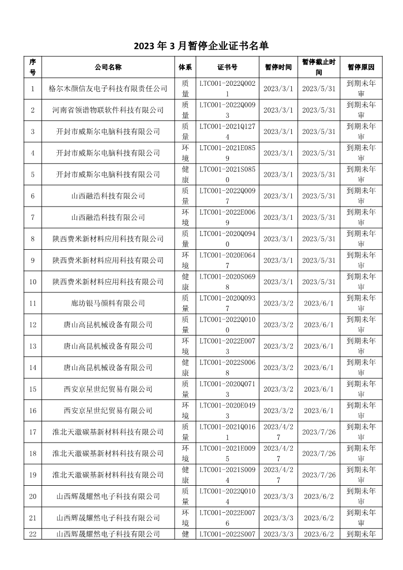 2023年3月暂停企业证书名单