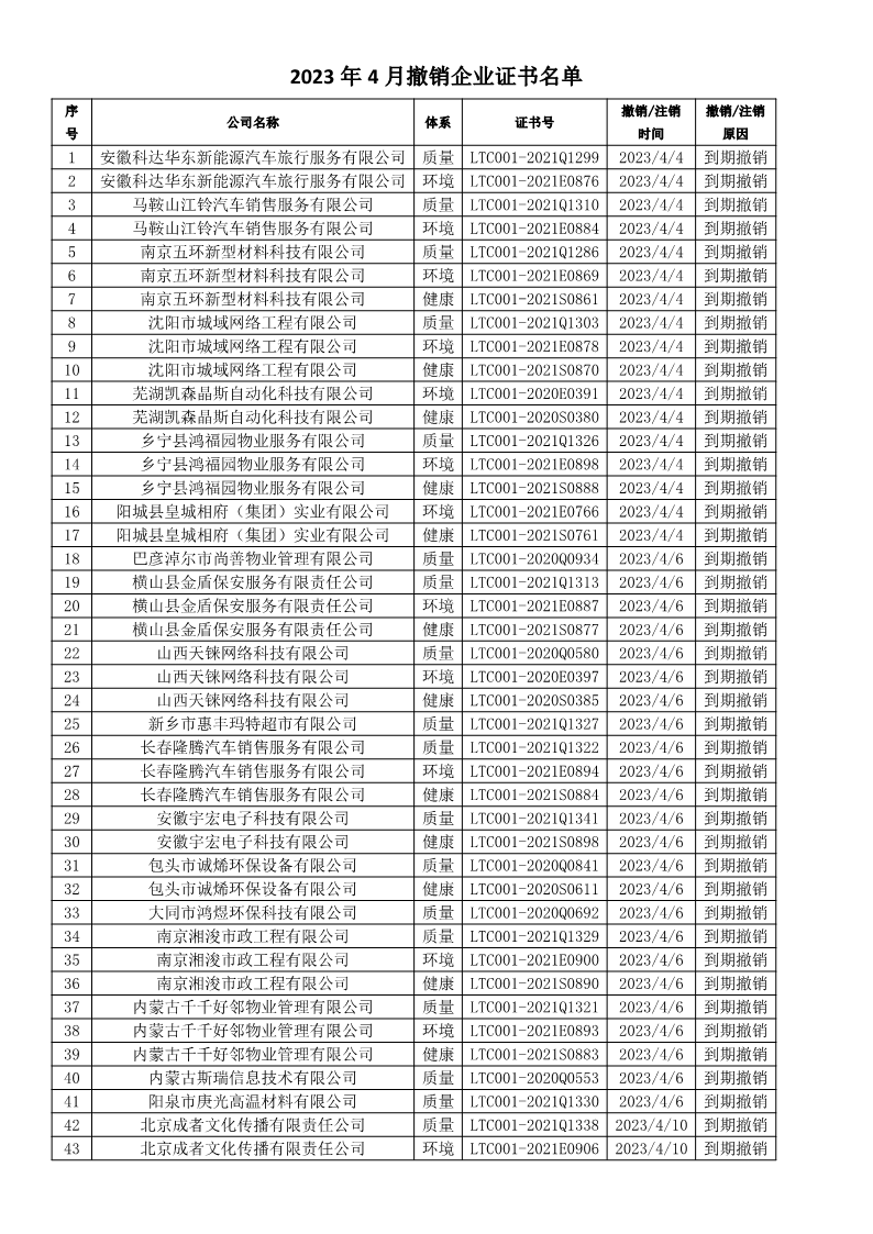 2023年4月撤销企业证书名单