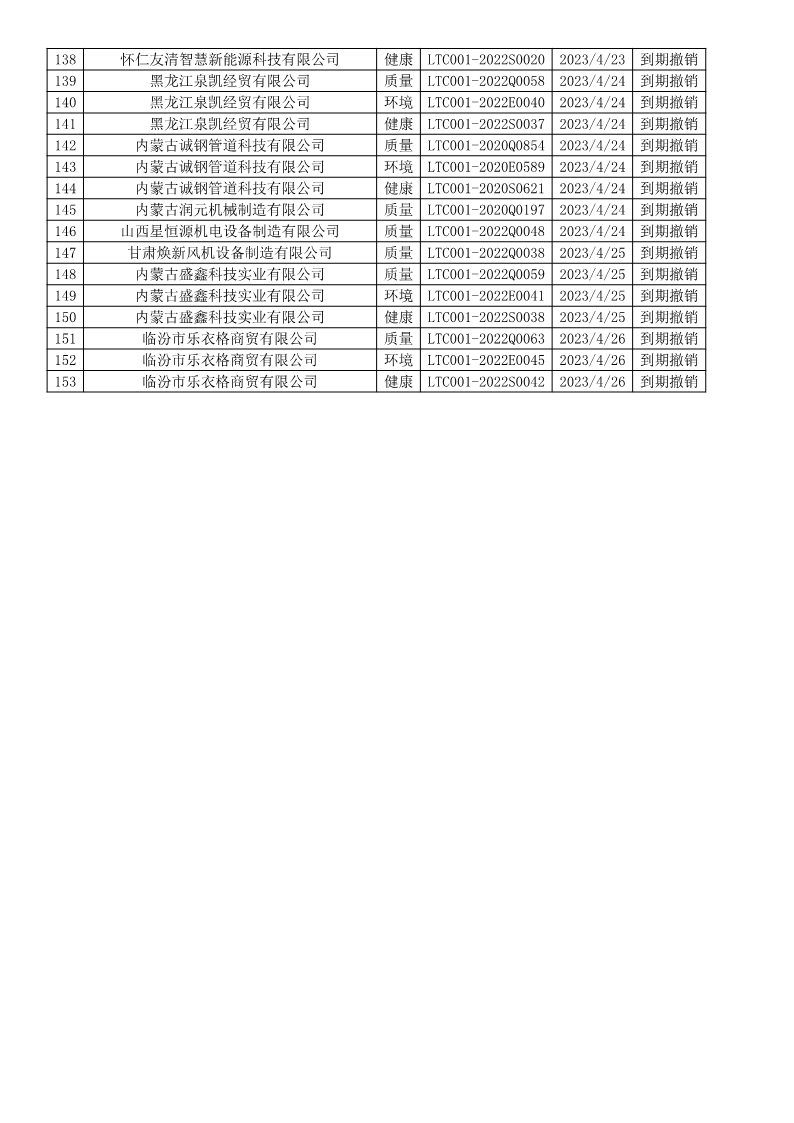 2023年4月撤销企业证书名单