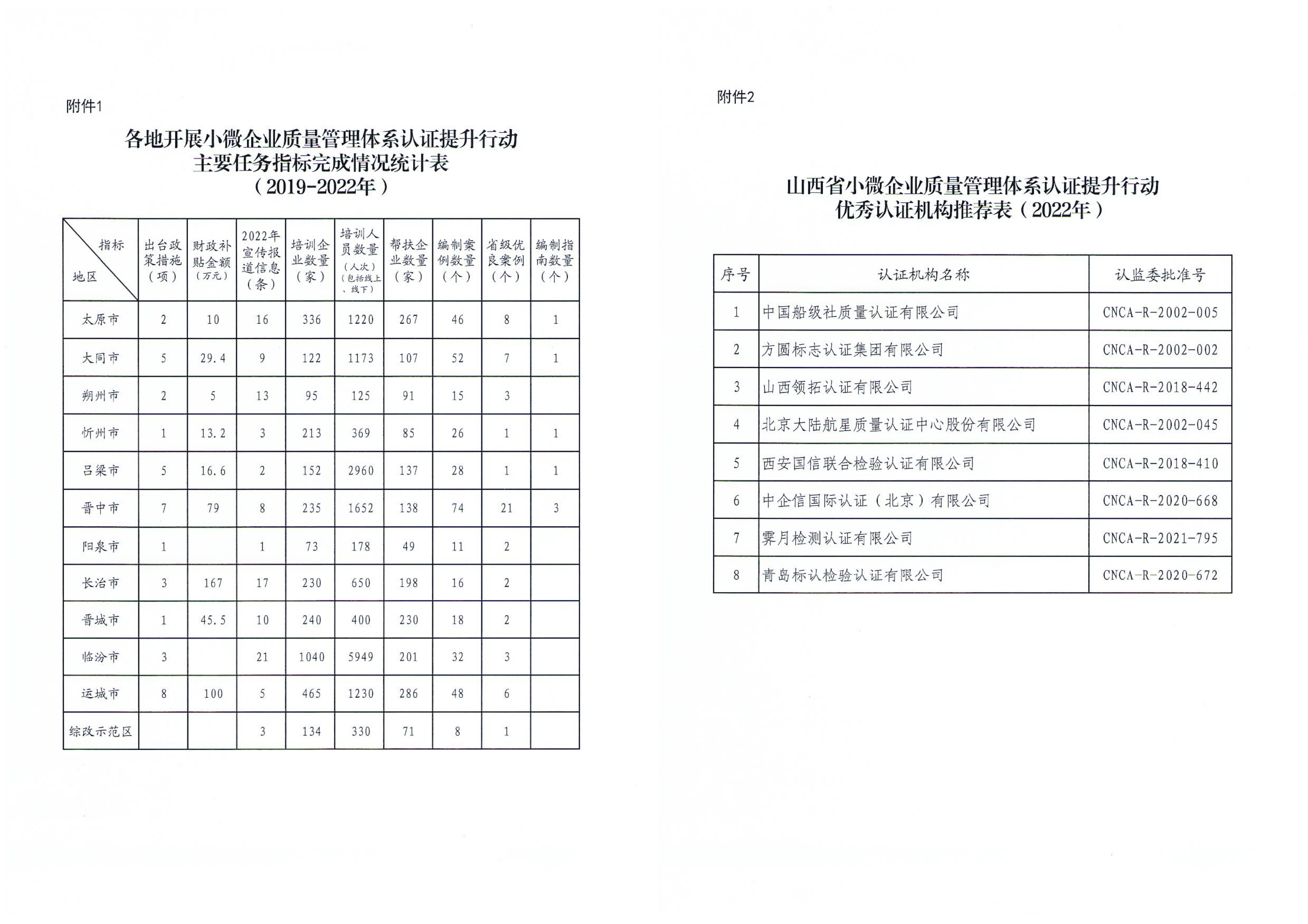 喜报 | 领拓认证入选山西省小微企业质量管理体系认证提升行动优秀认证机构