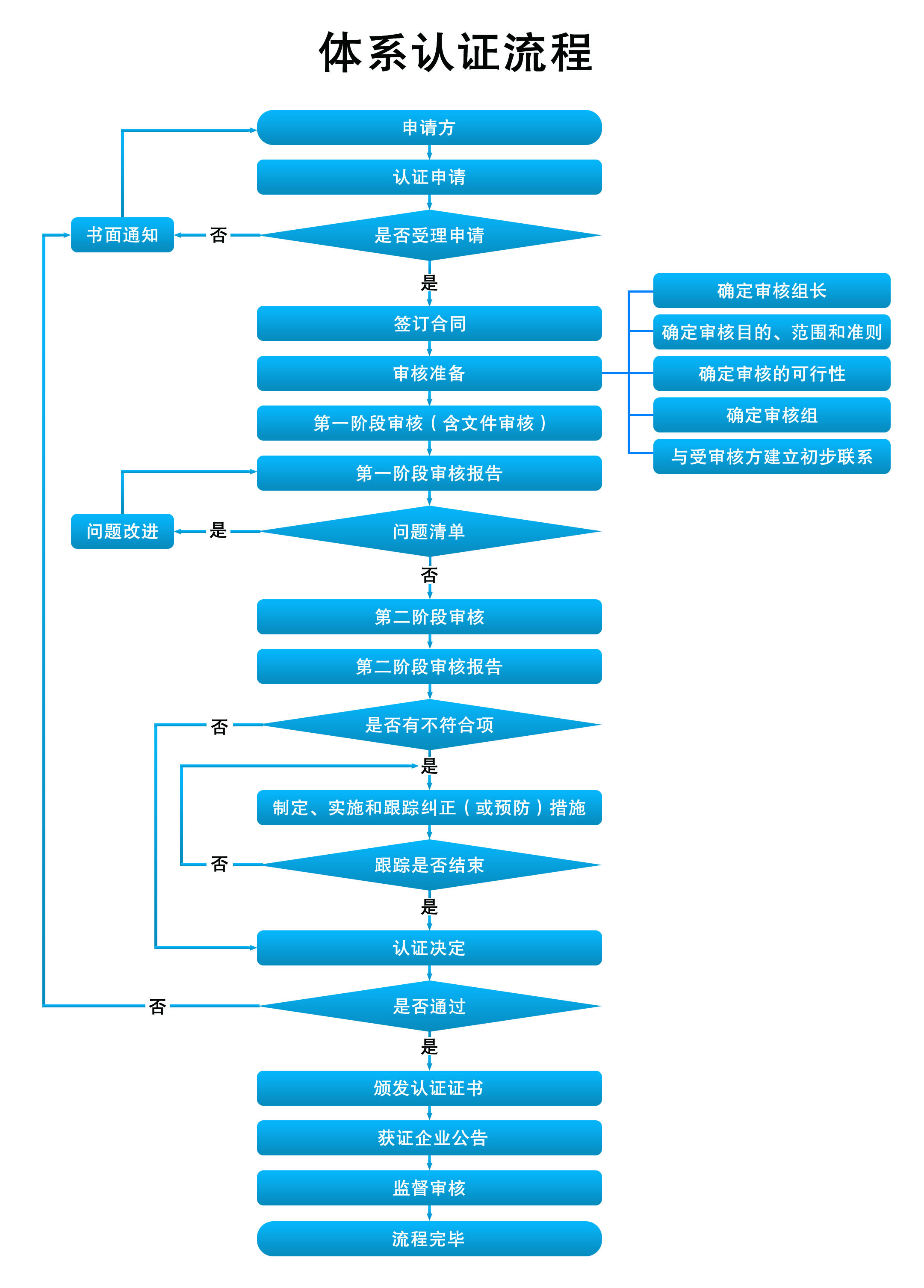 山西领拓认证认证流程