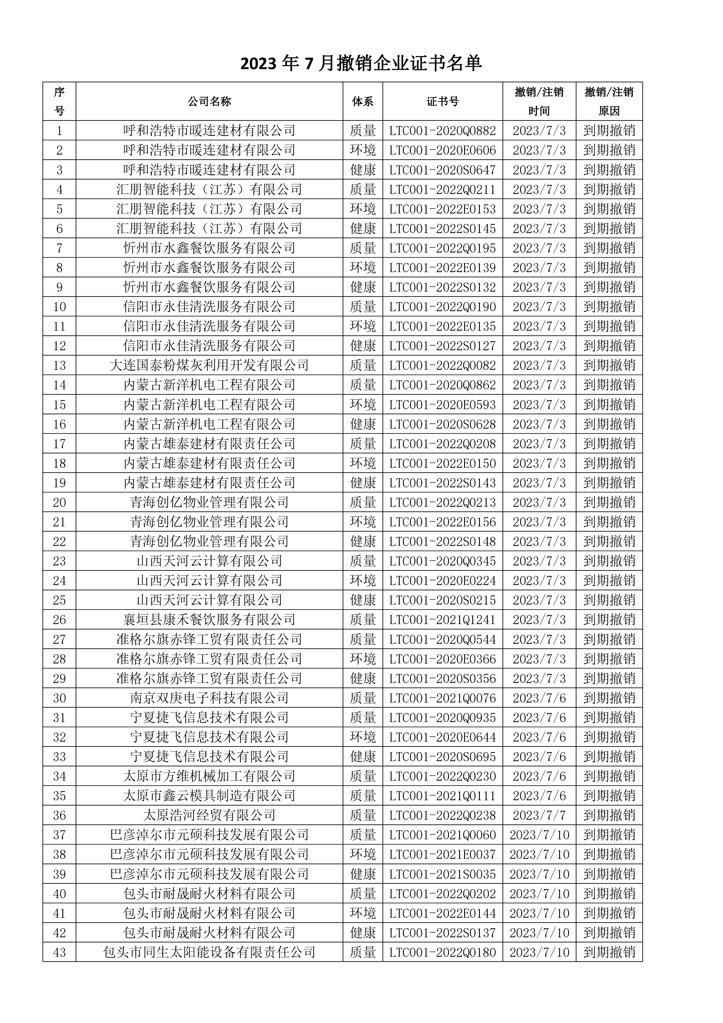 2023年7月撤销企业证书名单