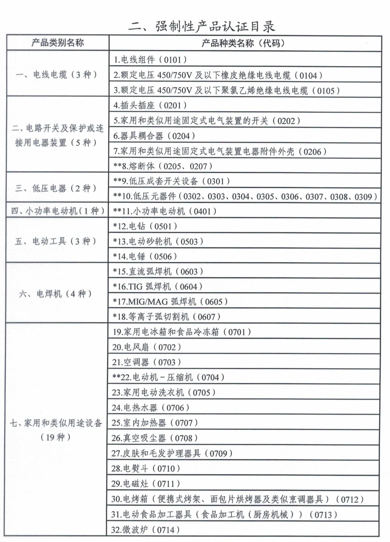 市场监管总局令第75、76号适用产品目录发布