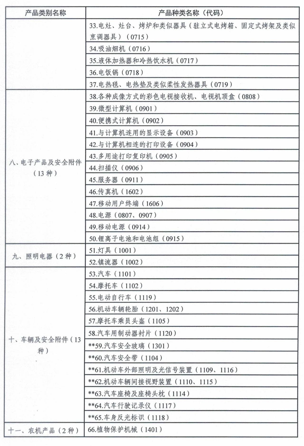 市场监管总局令第75、76号适用产品目录发布