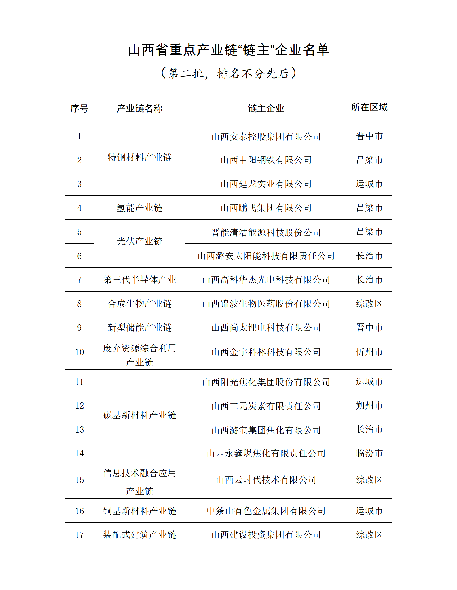 【政策资讯】关于山西省重点产业链“链主”企业名单（第二批）的公示