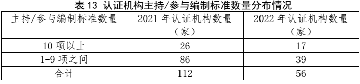 划重点 | 《2022认证机构高质量发展报告》这些亮点值得关注（附全文）