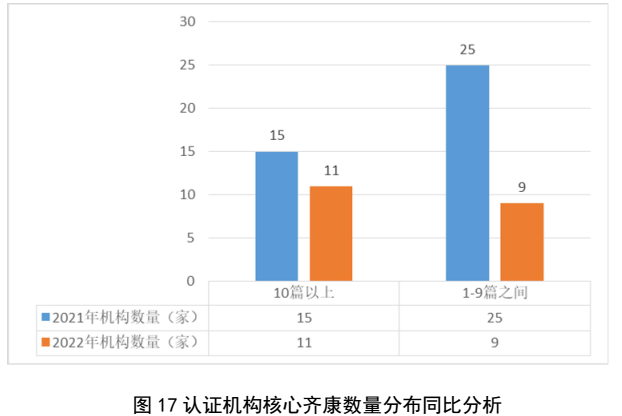 划重点 | 《2022认证机构高质量发展报告》这些亮点值得关注（附全文）