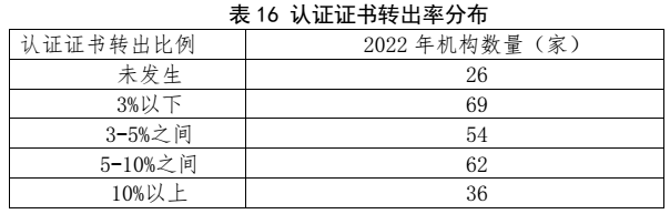 划重点 | 《2022认证机构高质量发展报告》这些亮点值得关注（附全文）