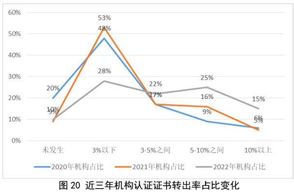 划重点 | 《2022认证机构高质量发展报告》这些亮点值得关注（附全文）