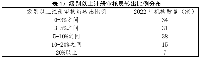 划重点 | 《2022认证机构高质量发展报告》这些亮点值得关注（附全文）