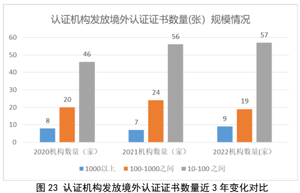 划重点 | 《2022认证机构高质量发展报告》这些亮点值得关注（附全文）