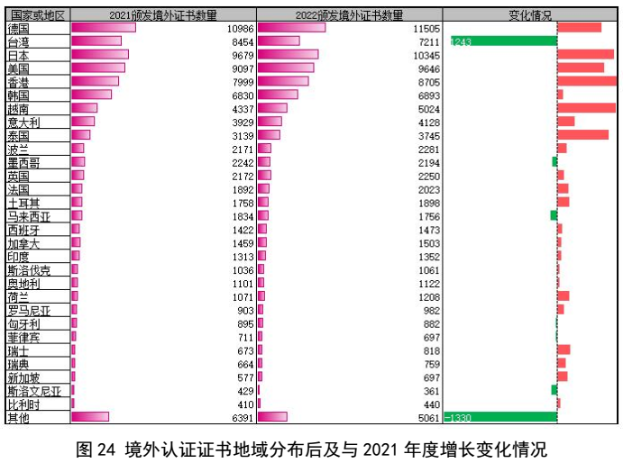 划重点 | 《2022认证机构高质量发展报告》这些亮点值得关注（附全文）