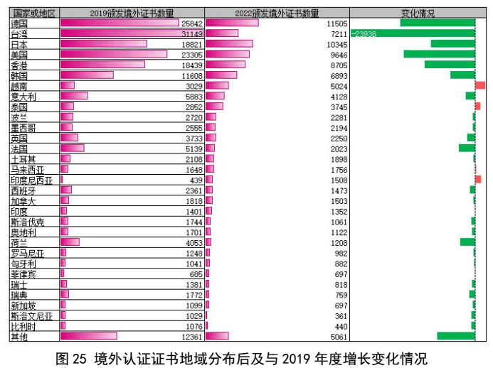 划重点 | 《2022认证机构高质量发展报告》这些亮点值得关注（附全文）