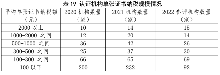 划重点 | 《2022认证机构高质量发展报告》这些亮点值得关注（附全文）